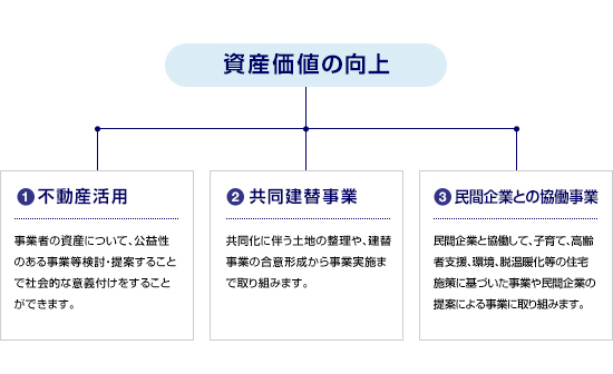 資産価値の向上イメージ