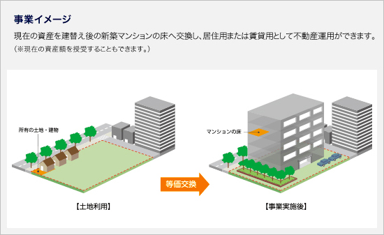 共同建替事業イメージ